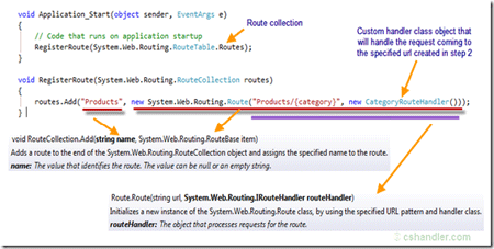 RouteCollection in ASP.NET