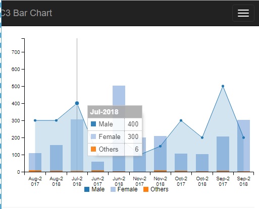 C Chart Library