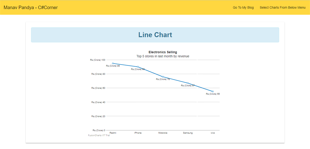 integrating charts with angular 5 part one angular 5 charts