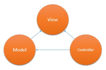 معرفی asp net mvc معرفی asp net mvc