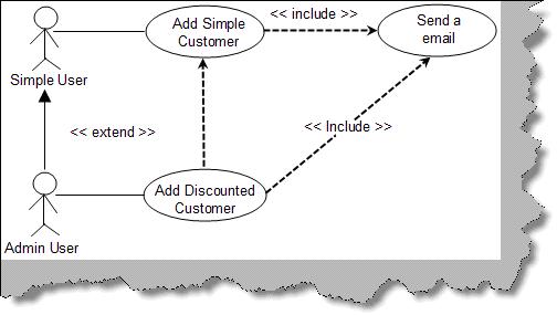 difference between include and extend relationship in uml