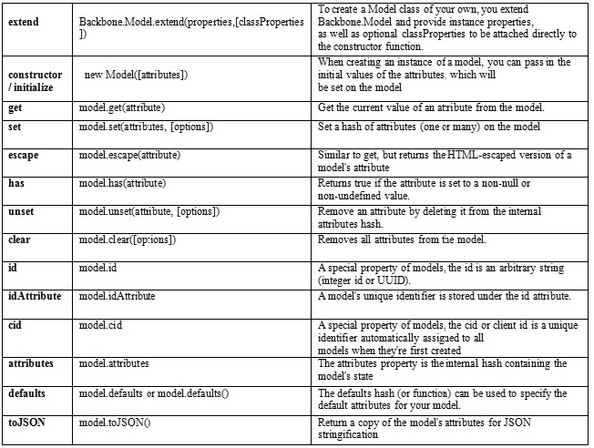 Methods/Attributes in Backbone Model: Part 4