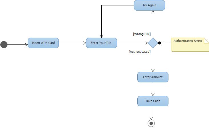 uml activity diagram