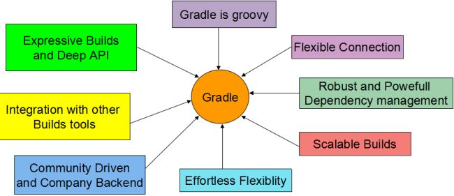 gradle build system