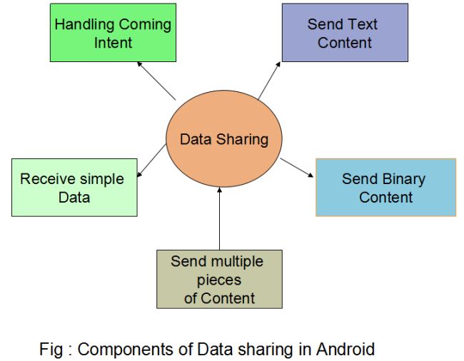 Sharing Simple Data Between Android Applications