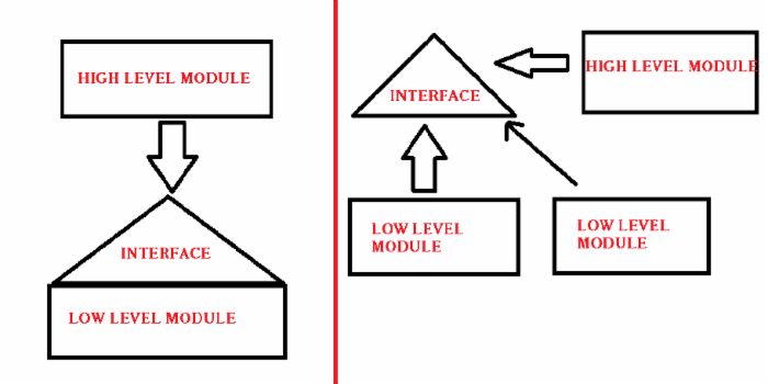 Dependency Inversion Principle