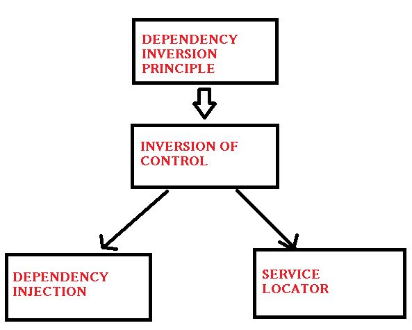 Inversion of Control