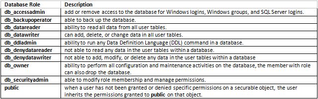 SQL database roles