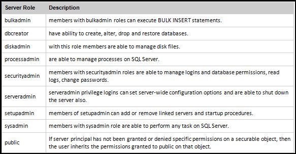 Types of SQL server roles