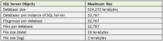 SQL Server Storage capacity