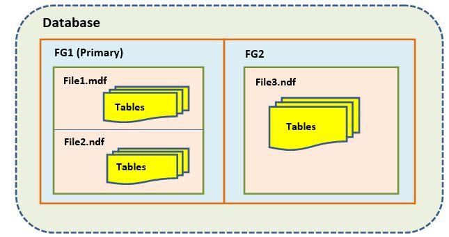 Pictorial representation of filegroups