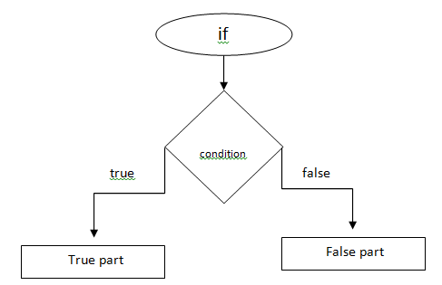 Conditional Statement in C#