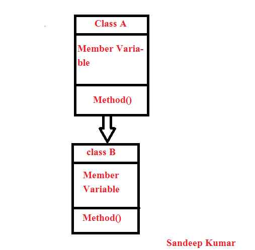 Inheritance In C# - Part 1