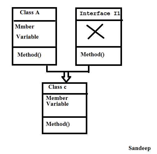 Inheritance In C# - Part 2