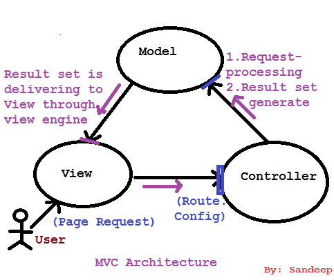 MVC Architecture & MVC Life Cycle