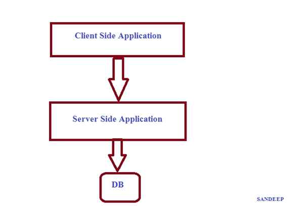 An Overview Of N-Tier Application