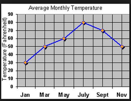 Line Chart In Html5