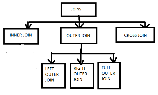 A Lap Around Sql Joins