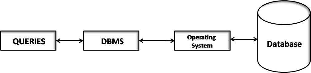 Introduction To DBMS