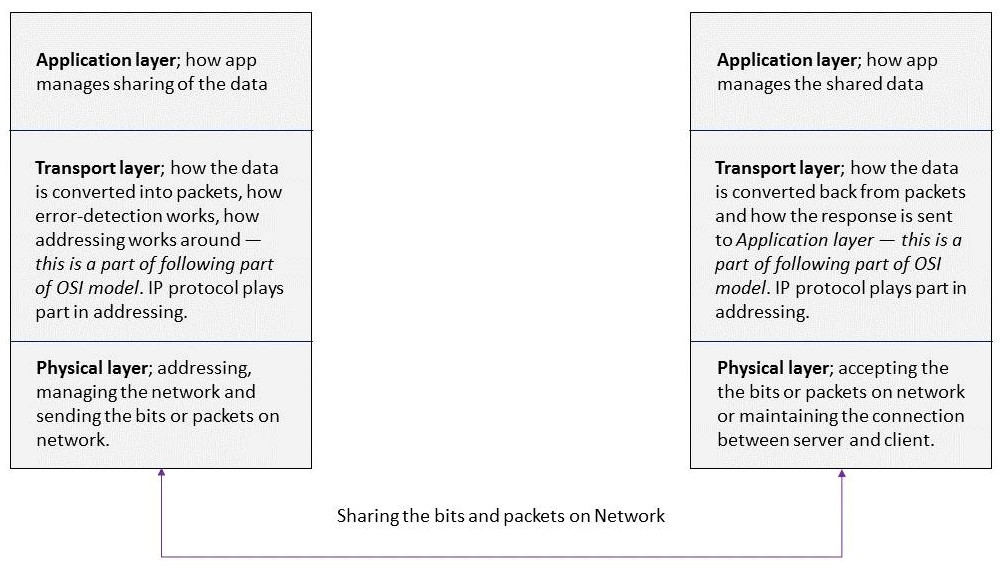 Creating a Server/Client Application Using Only TCP Protocol