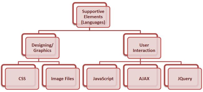 HTML5 vs HTML4.01