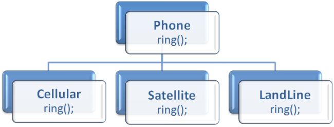 Method Overriding in C#