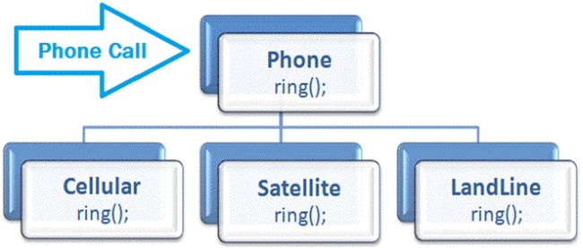 Method Overriding in C#
