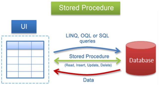 stored procedure in aws postgresql stored procedure in aws postgresql
