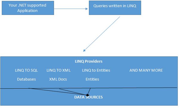 What LINQ is