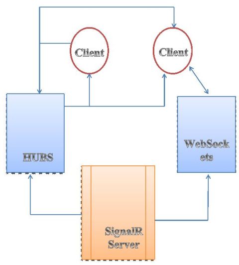 An Overview of WebSocket and Hub in SignalR