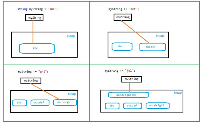 Why Strings Are Immutable in .Net
