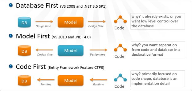 Database first. Code first database first model first. Подходы model first database first code first сравнение. Detailed codes.