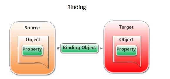 binding 