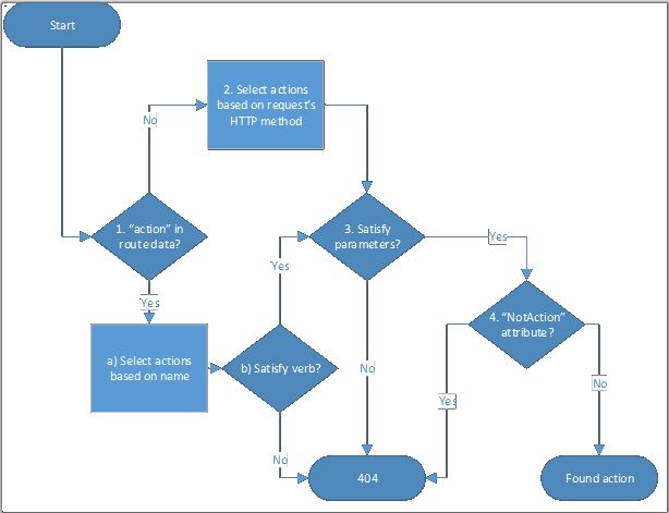 Debugging ASP.Net Web API With the Route Debugger