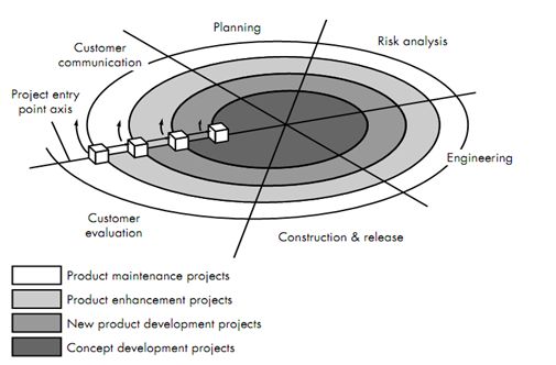 Software Development Life Cycle