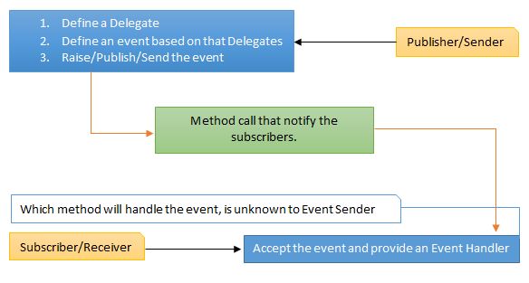 Events In C#