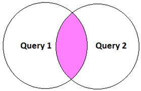 Set Operators in SQL Server