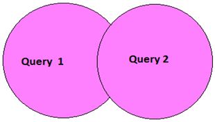 Set Operators in SQL Server