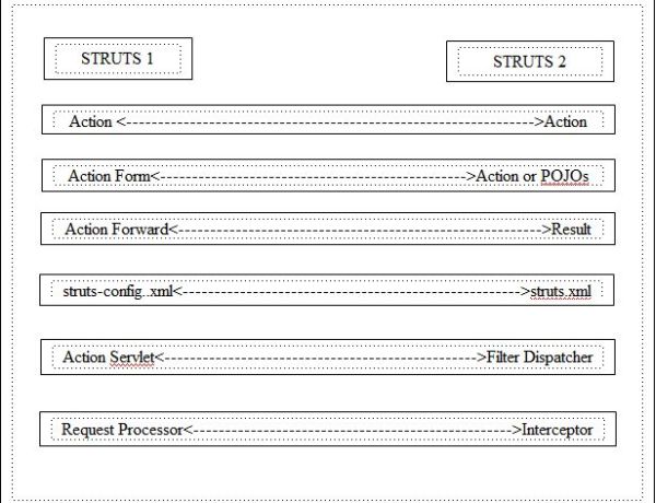 How to write custom validation in struts
