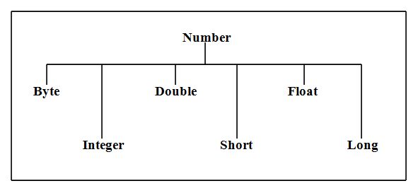 Number Class In Java