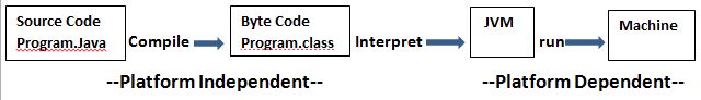 Platform Independence in Java