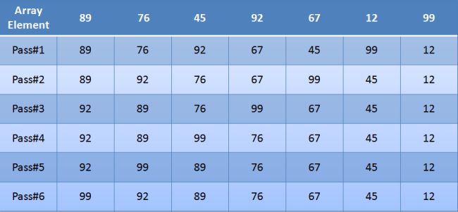 All C Programs: Program 116:Sort array using Bubble Sort