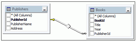 Publisher and Book controllers