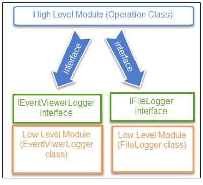 Dependency Inversion Principle