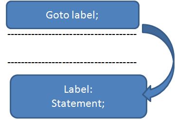 Goto Statement