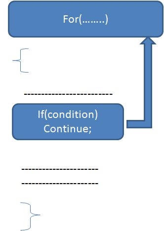 Continue Statement