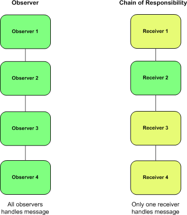 Chain of Responsibility Design Pattern (Page 1 of 2) :: BlackWasp