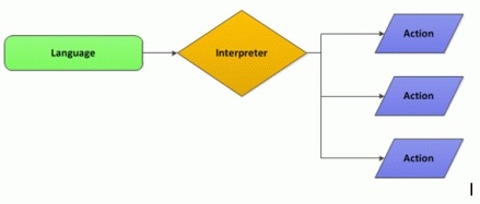Interpreter