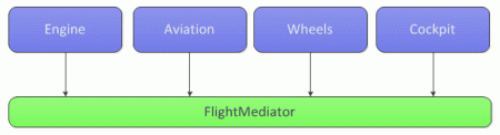 MediatorPattern1.gif
