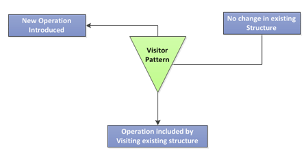 Visitor Pattern 
